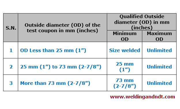 Diameter limit for welder qualification test