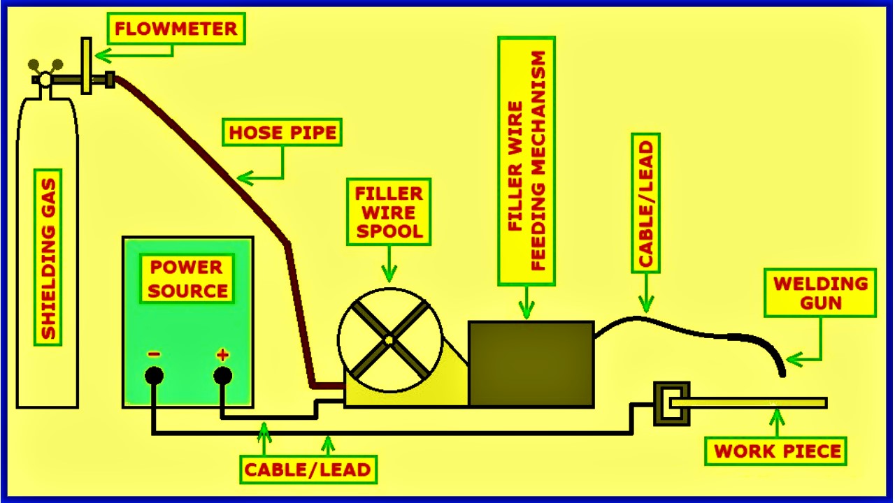 MIG welding (GMAW) diagram