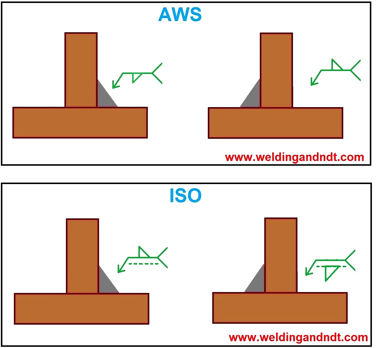 Fillet Weld Symbol Chart