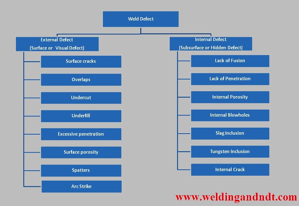 classification of weld defects