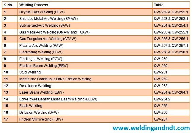 Welding procedure specification variables for different welding processes
