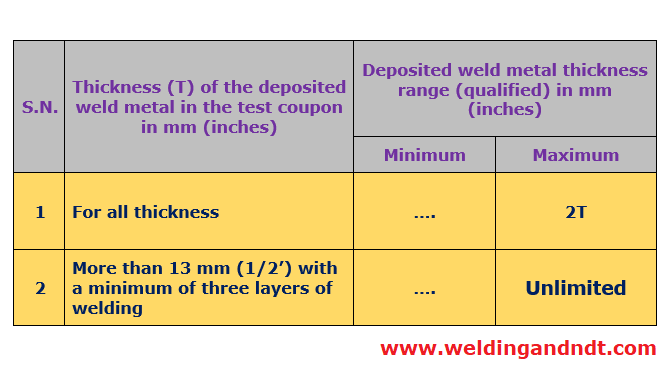 Thickness limit for welder qualification test