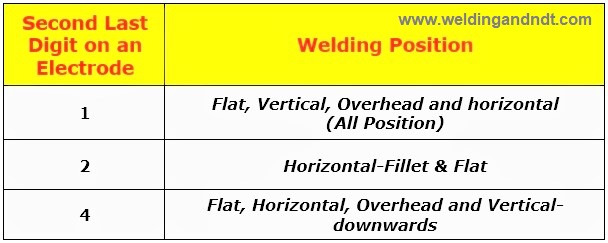 Welding electrode position table