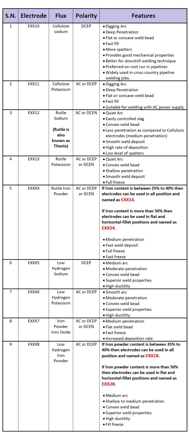 electrode characteristics table Welding & NDT