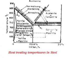 Heat treating temperatures in steel