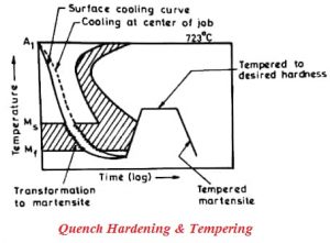 Quench hardening and tempering