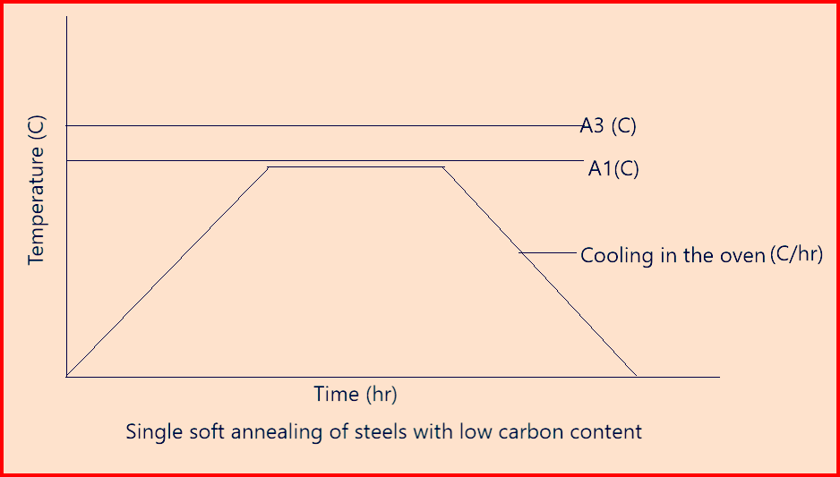 Single Soft Annealing of Steels with low carbon content