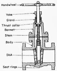 wedge type gate valve