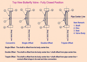BUTTERFLY VALVE_CONCENTRIC & OFFSET DIFFERENCE
