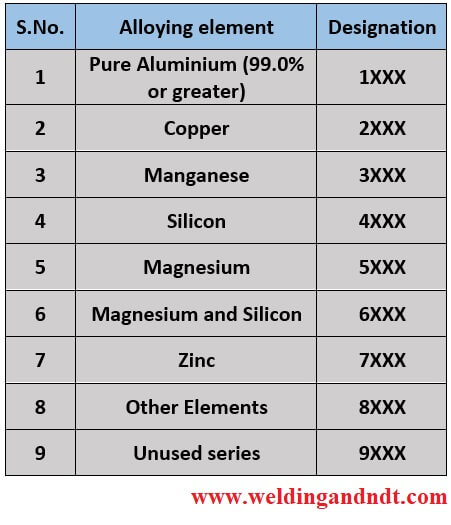 aluminium designation identification