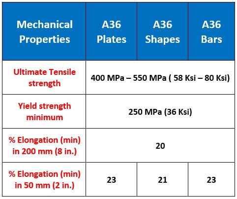 Mechanical Properties of A36 steel