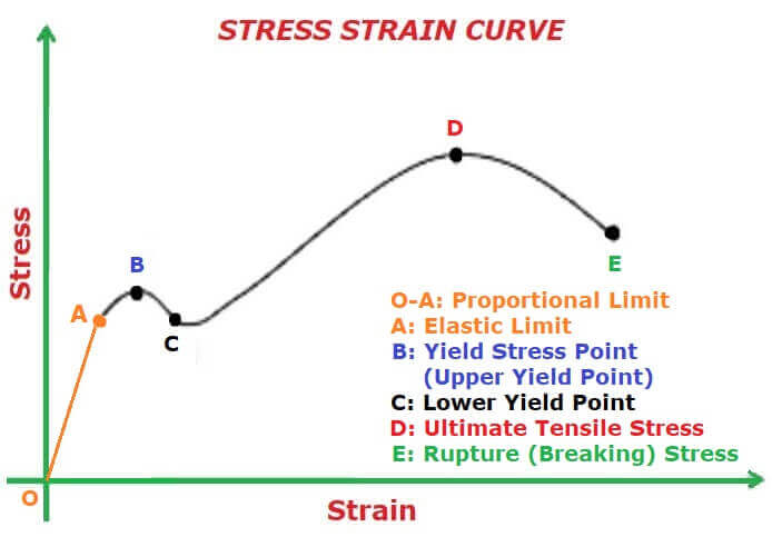 Stress Strain Curve